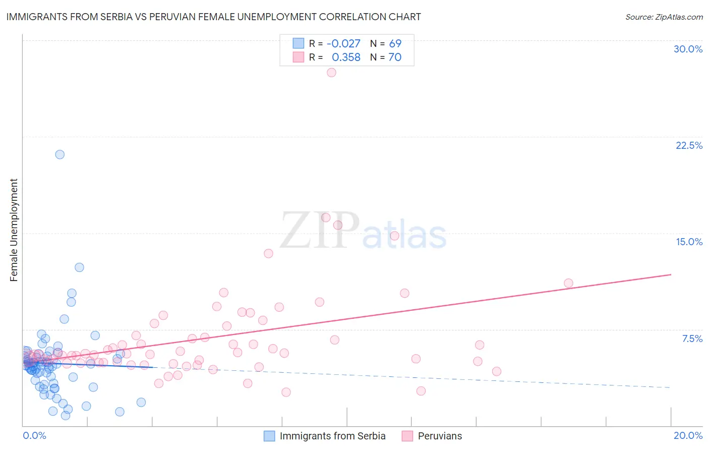 Immigrants from Serbia vs Peruvian Female Unemployment