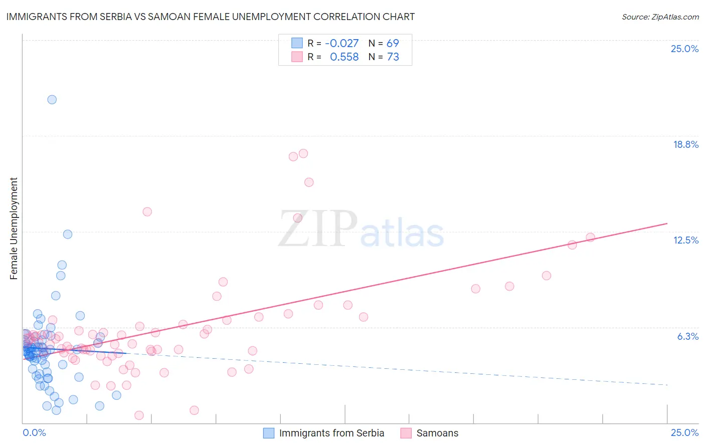 Immigrants from Serbia vs Samoan Female Unemployment