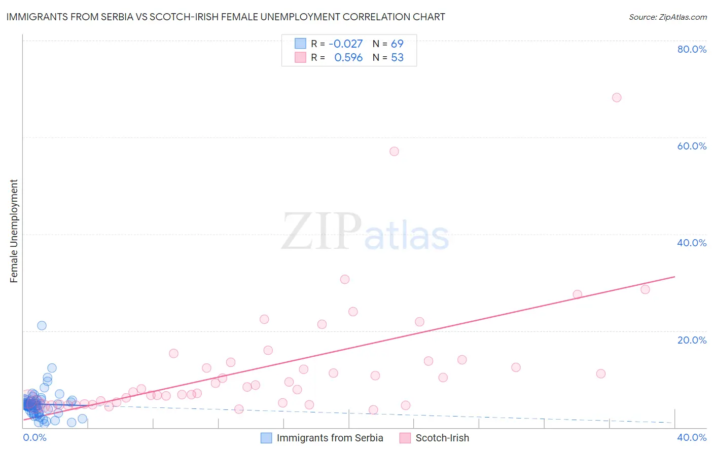 Immigrants from Serbia vs Scotch-Irish Female Unemployment