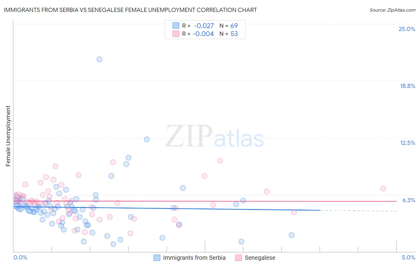 Immigrants from Serbia vs Senegalese Female Unemployment