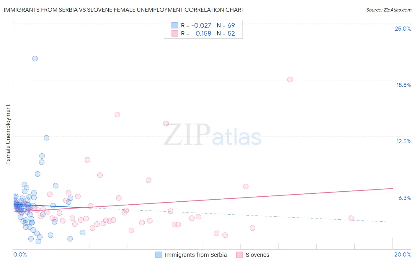 Immigrants from Serbia vs Slovene Female Unemployment