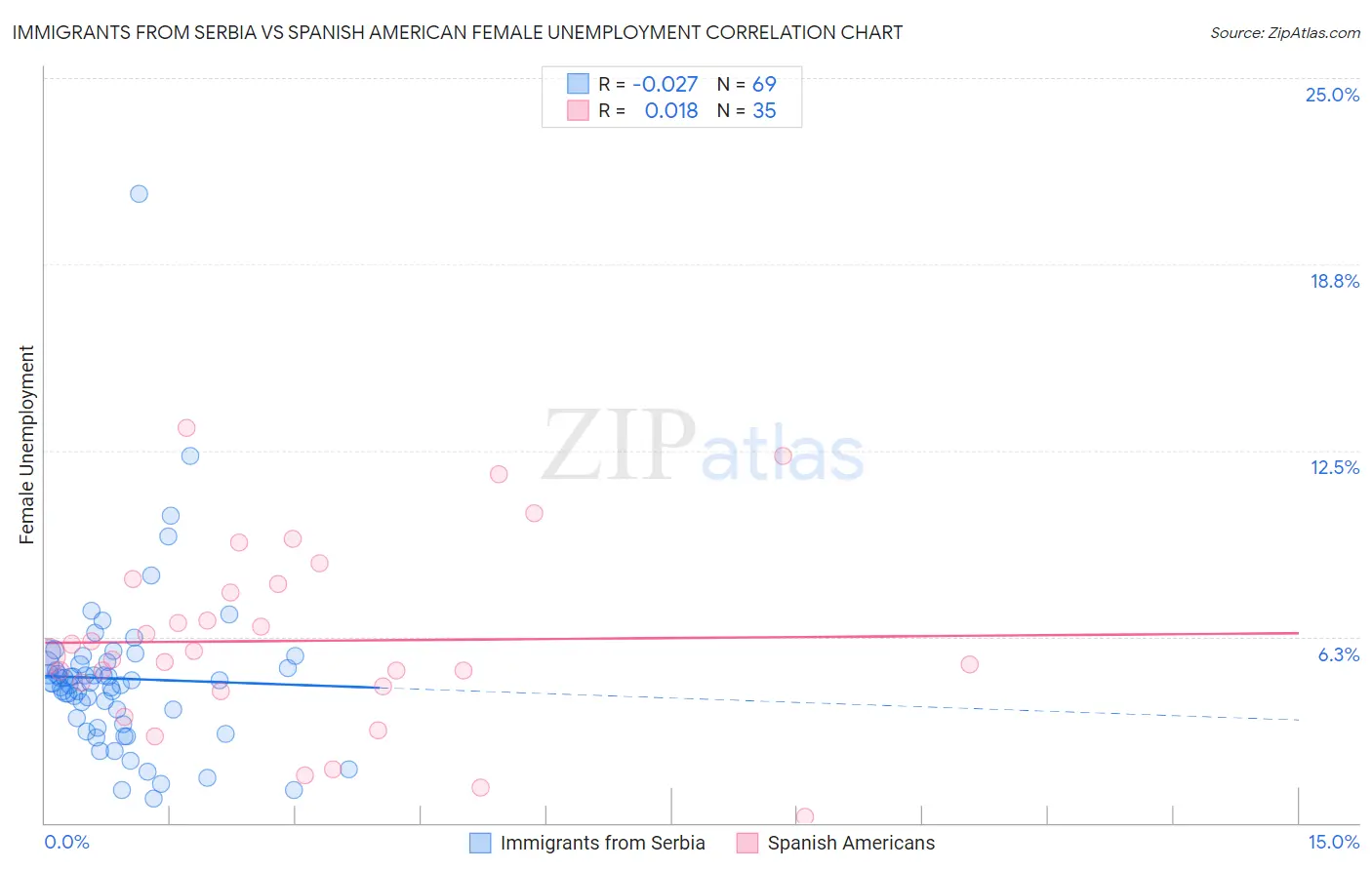 Immigrants from Serbia vs Spanish American Female Unemployment