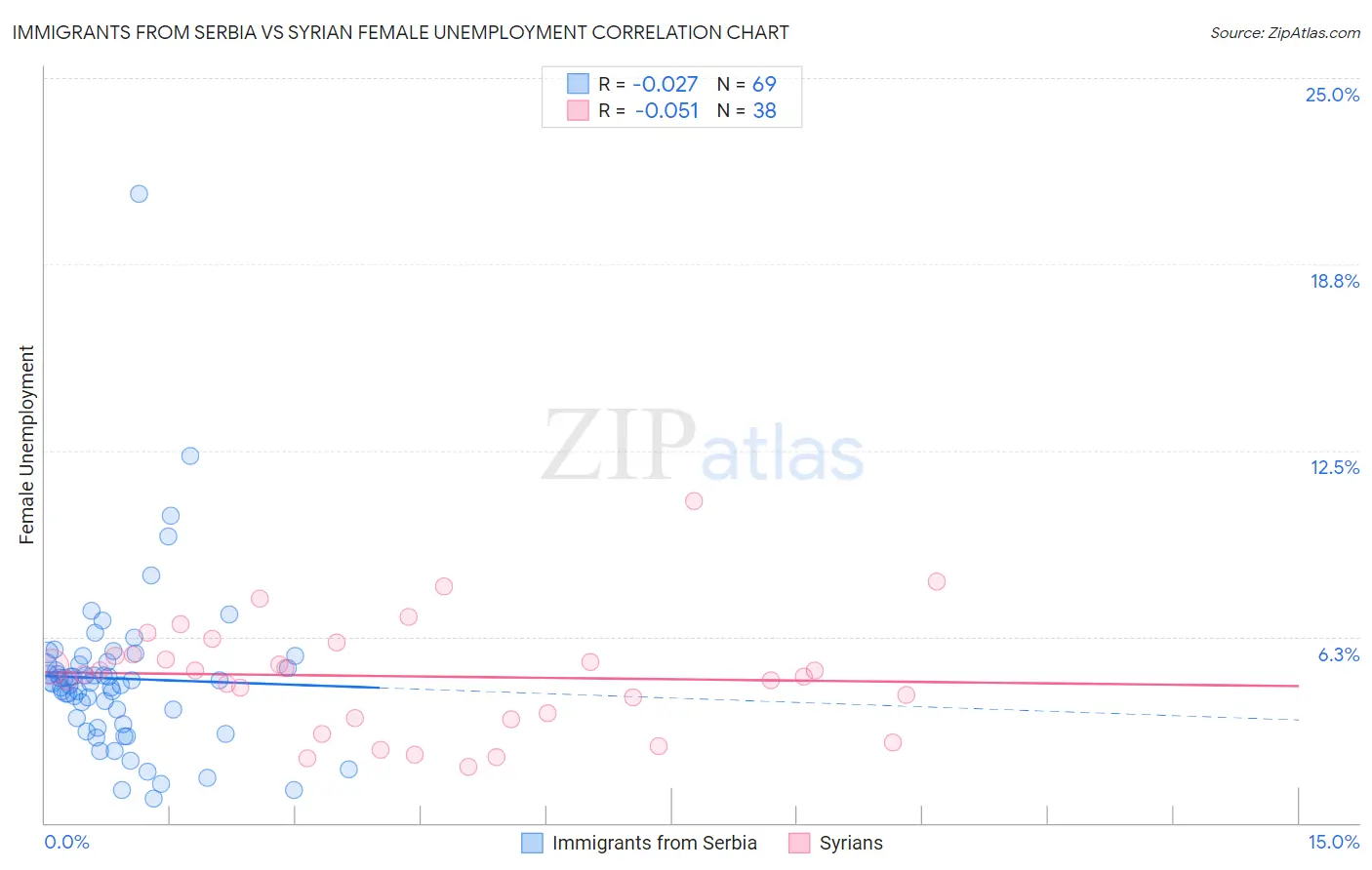 Immigrants from Serbia vs Syrian Female Unemployment