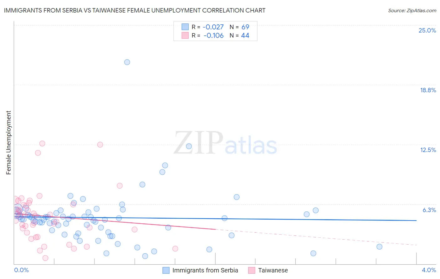 Immigrants from Serbia vs Taiwanese Female Unemployment
