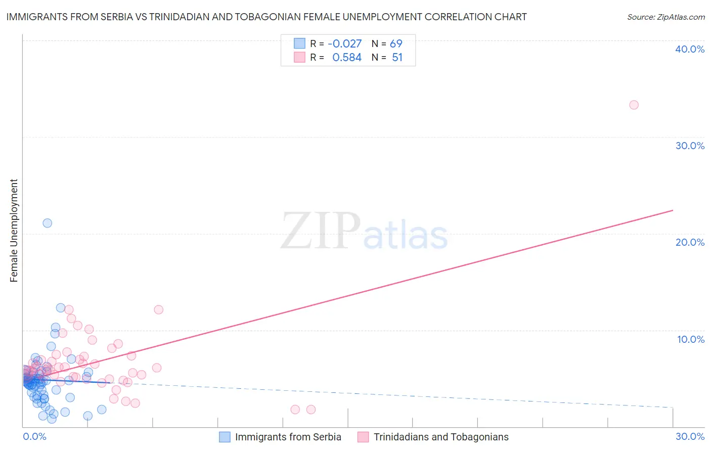 Immigrants from Serbia vs Trinidadian and Tobagonian Female Unemployment