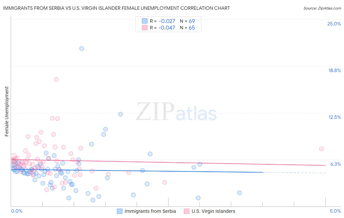 Immigrants from Serbia vs U.S. Virgin Islander Female Unemployment