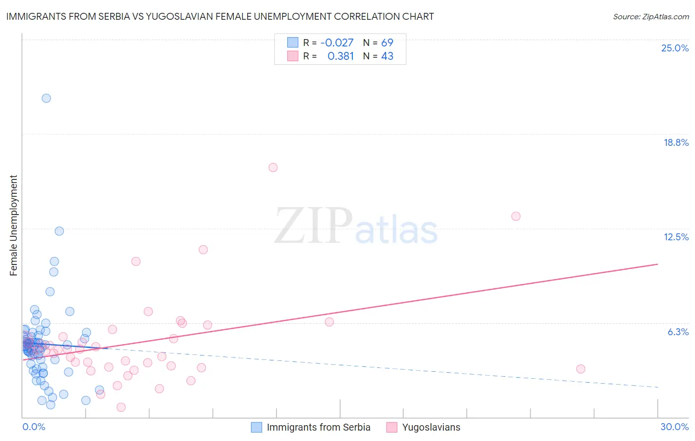 Immigrants from Serbia vs Yugoslavian Female Unemployment