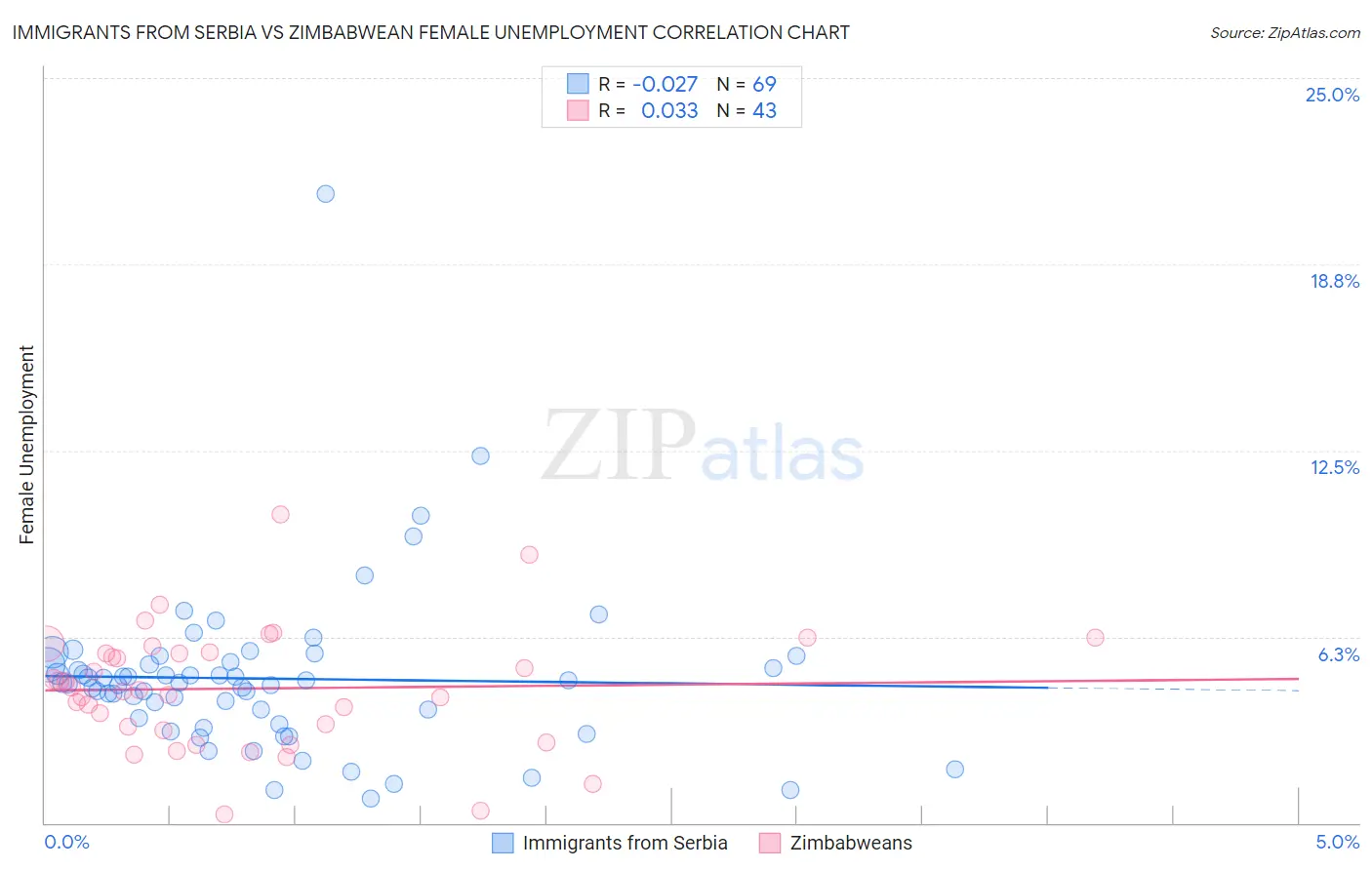 Immigrants from Serbia vs Zimbabwean Female Unemployment