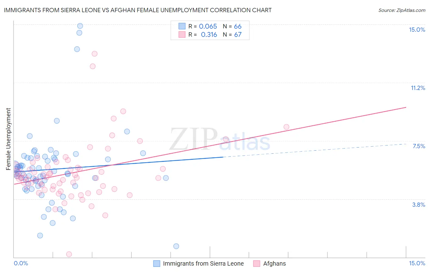Immigrants from Sierra Leone vs Afghan Female Unemployment