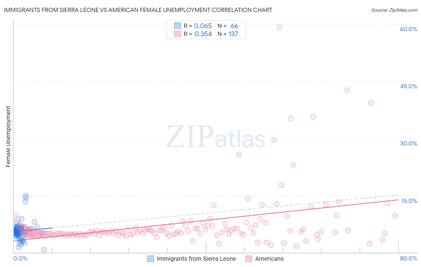 Immigrants from Sierra Leone vs American Female Unemployment