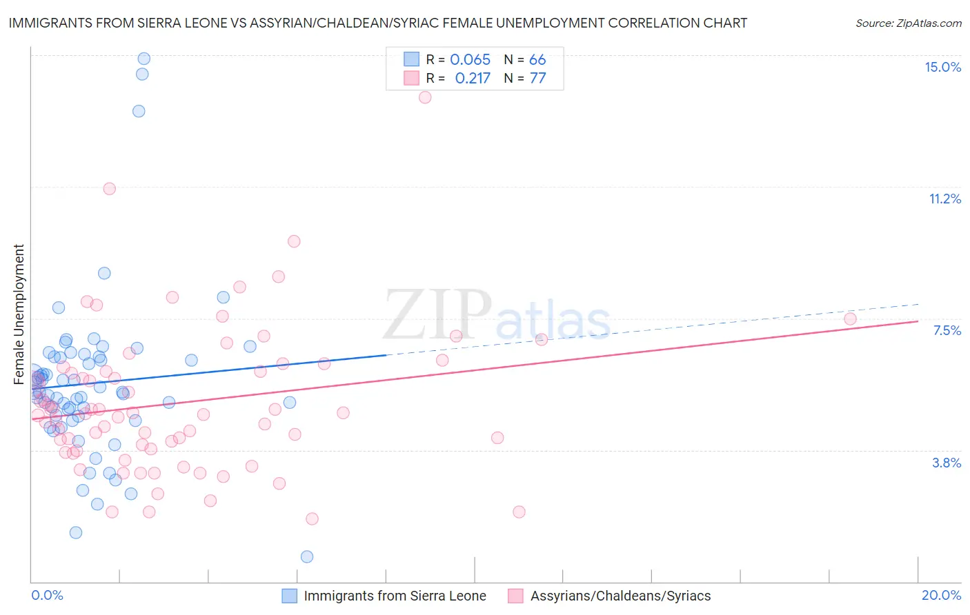 Immigrants from Sierra Leone vs Assyrian/Chaldean/Syriac Female Unemployment