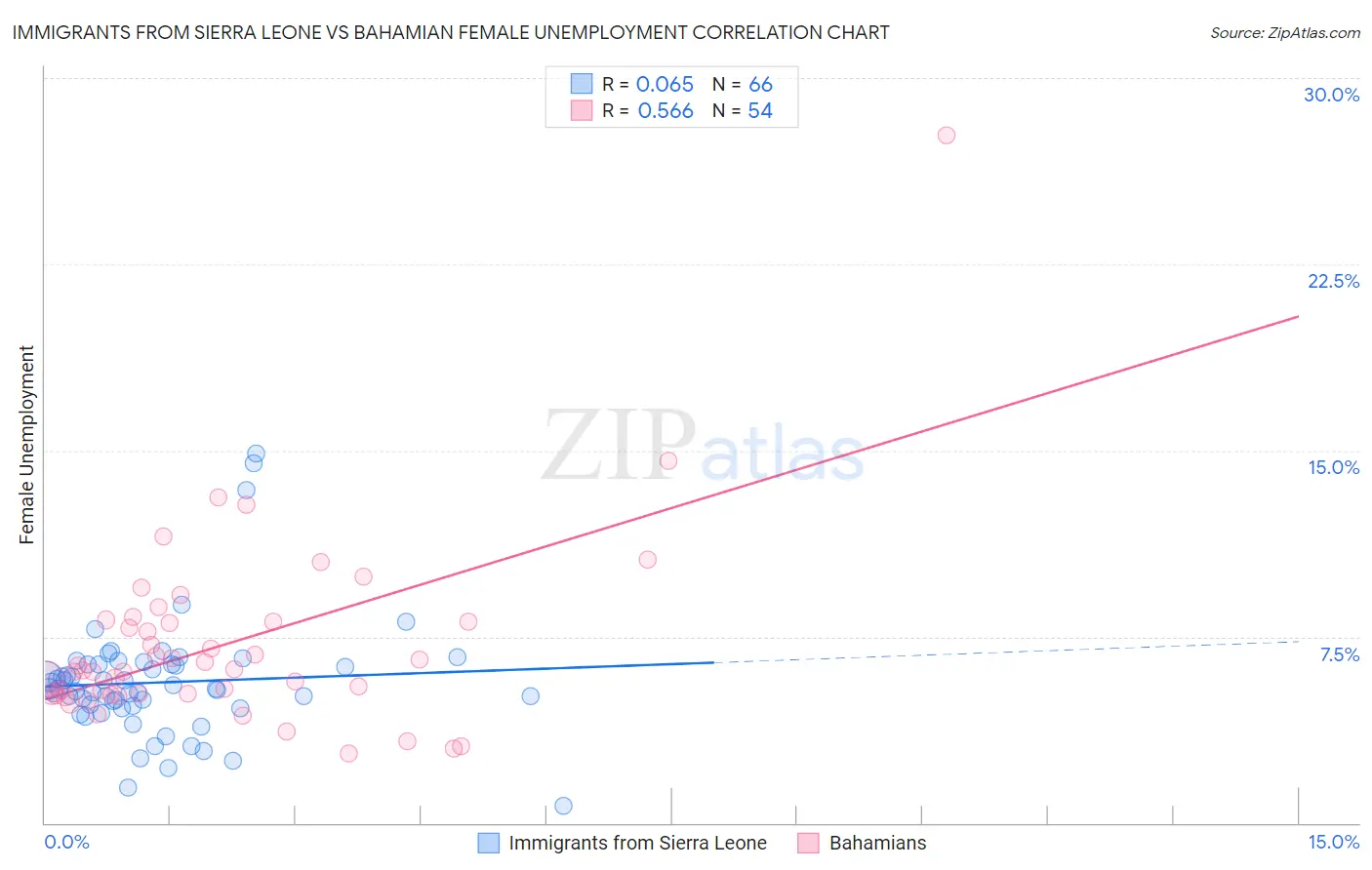 Immigrants from Sierra Leone vs Bahamian Female Unemployment