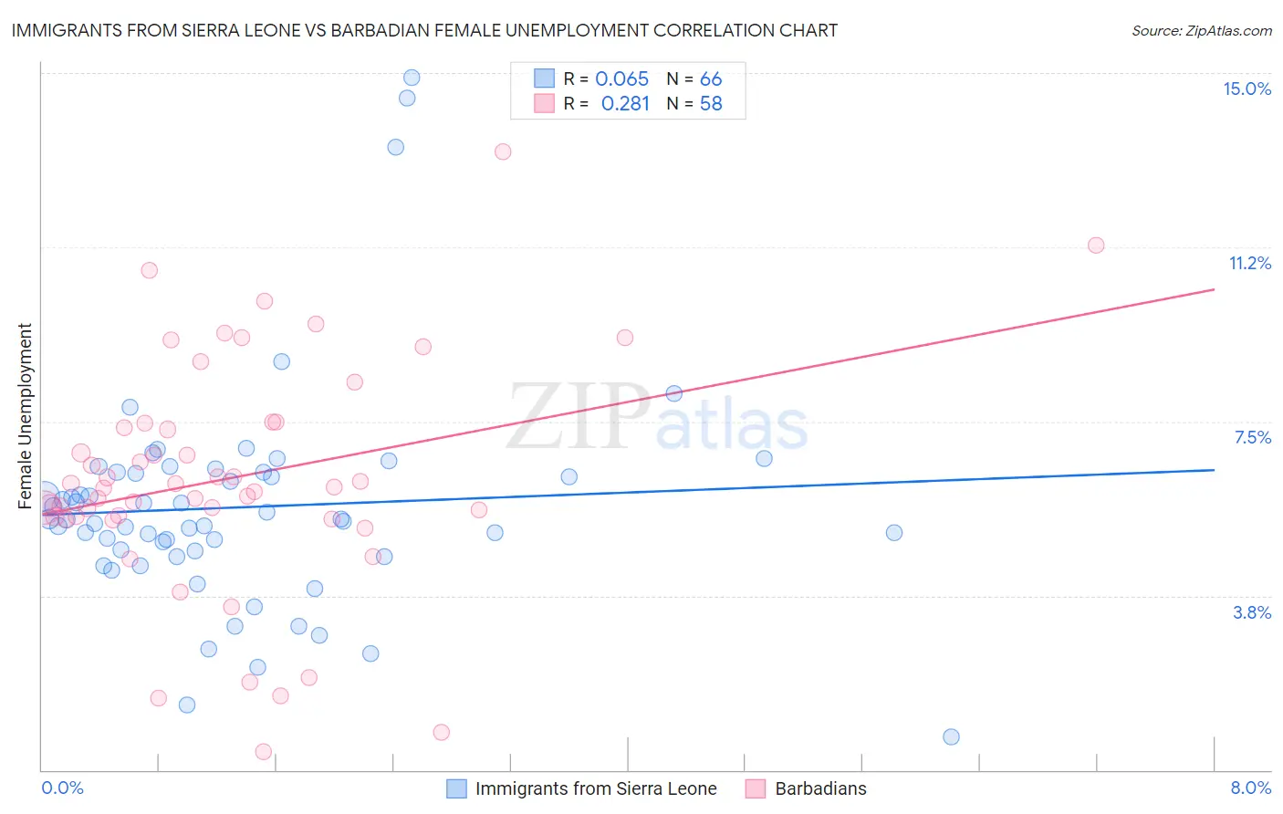 Immigrants from Sierra Leone vs Barbadian Female Unemployment