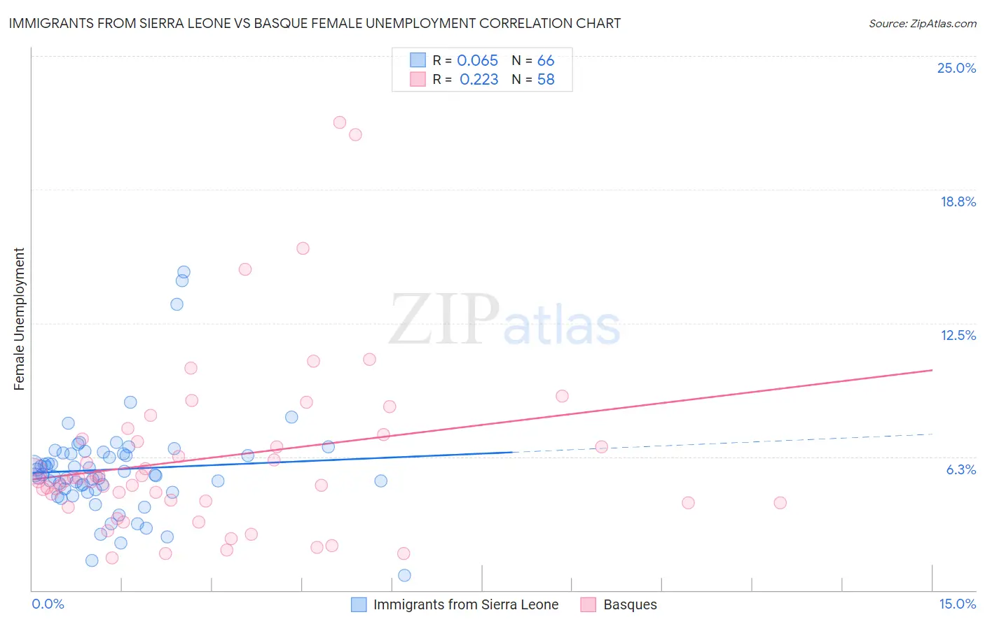 Immigrants from Sierra Leone vs Basque Female Unemployment