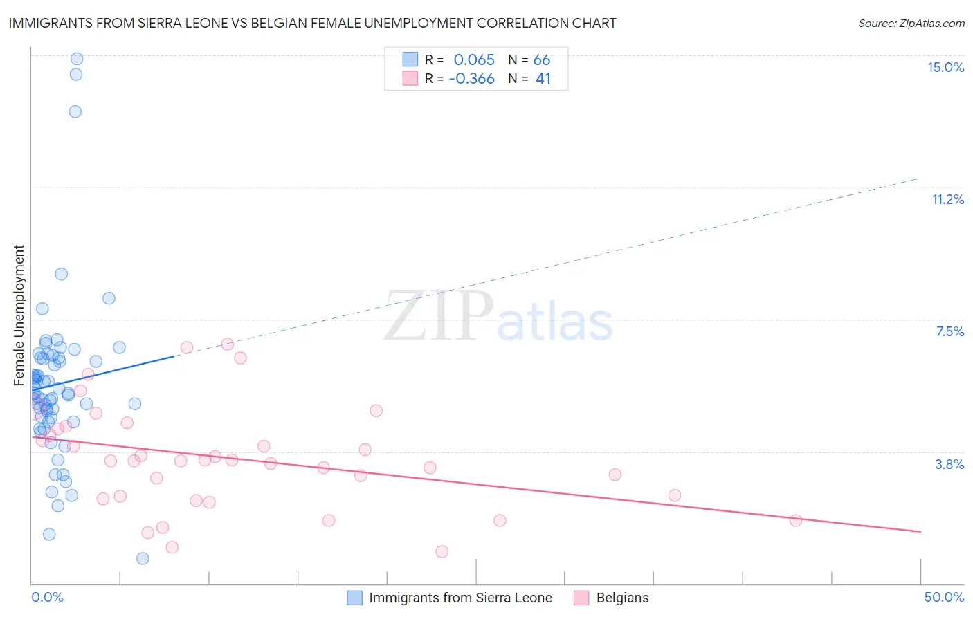 Immigrants from Sierra Leone vs Belgian Female Unemployment