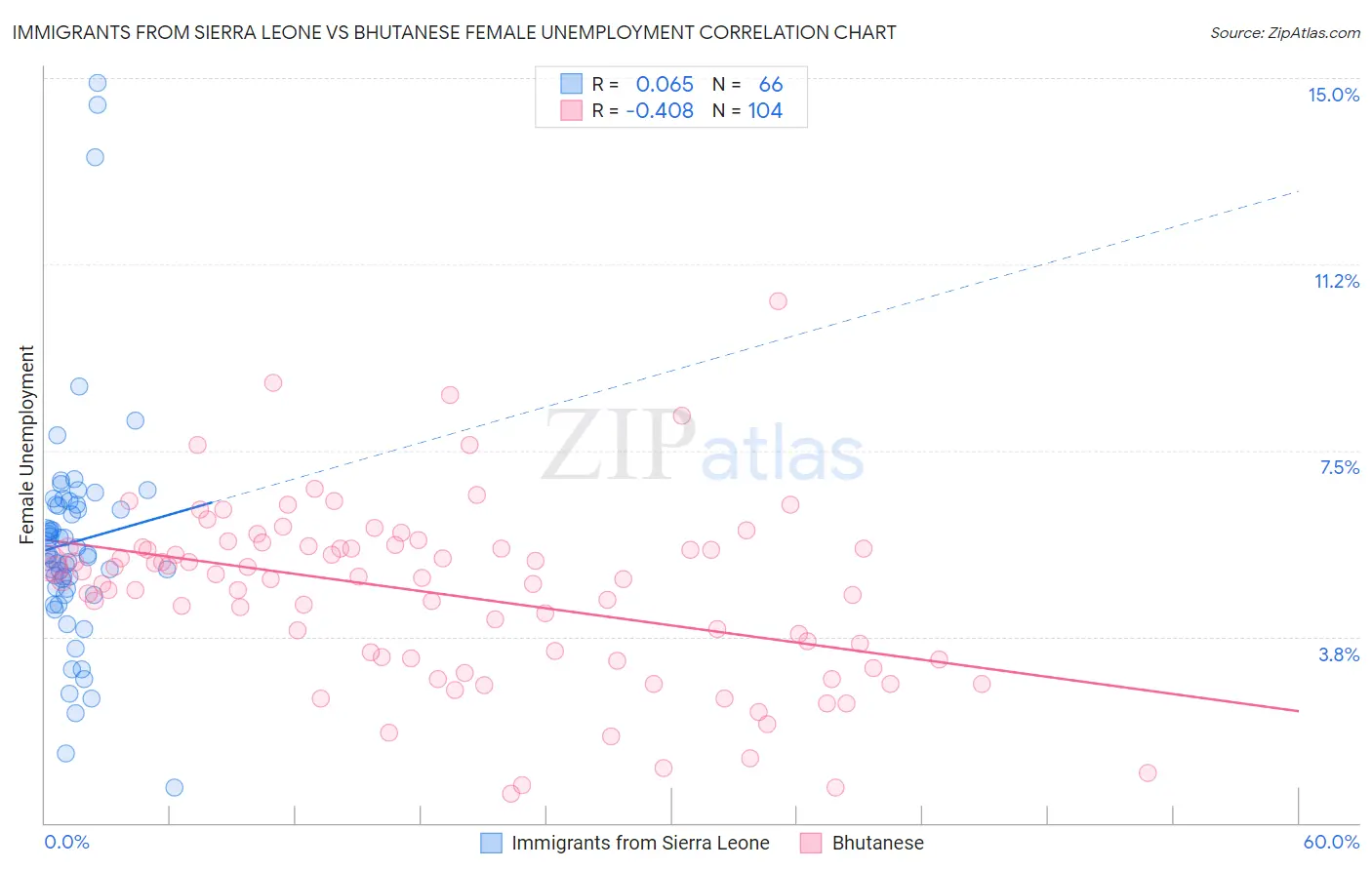 Immigrants from Sierra Leone vs Bhutanese Female Unemployment