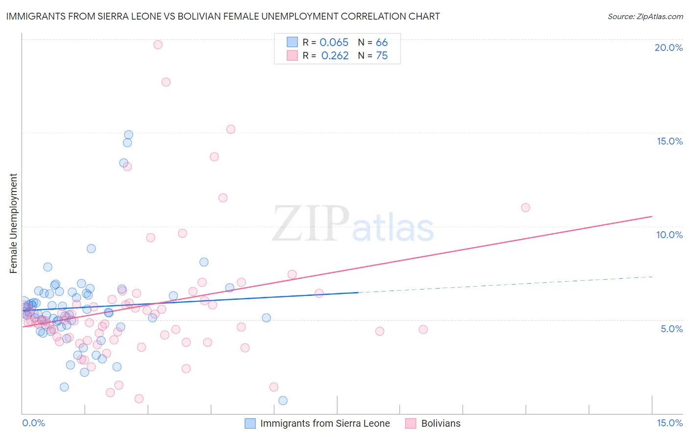 Immigrants from Sierra Leone vs Bolivian Female Unemployment