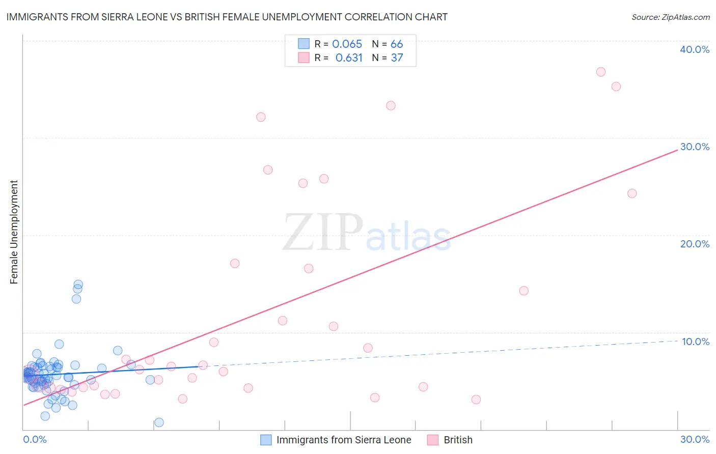 Immigrants from Sierra Leone vs British Female Unemployment