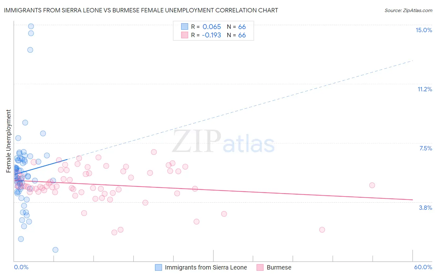 Immigrants from Sierra Leone vs Burmese Female Unemployment