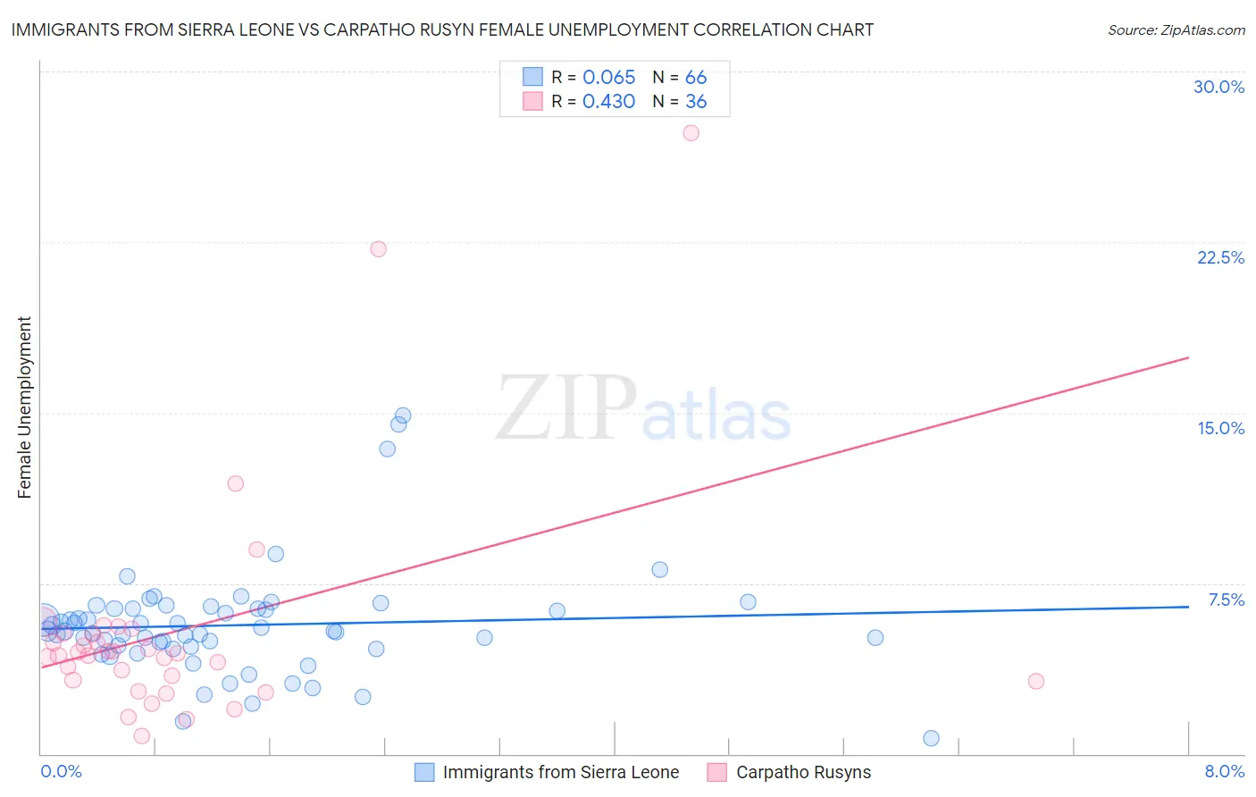 Immigrants from Sierra Leone vs Carpatho Rusyn Female Unemployment