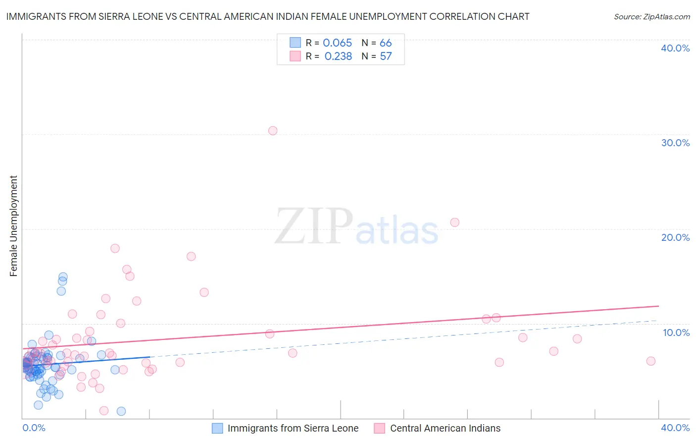 Immigrants from Sierra Leone vs Central American Indian Female Unemployment