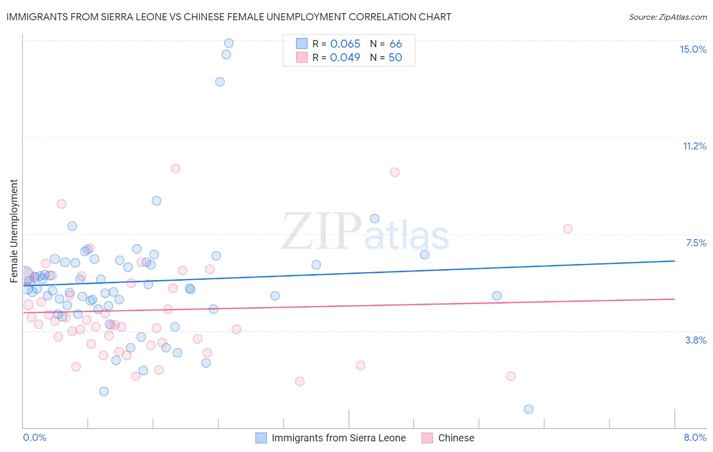 Immigrants from Sierra Leone vs Chinese Female Unemployment