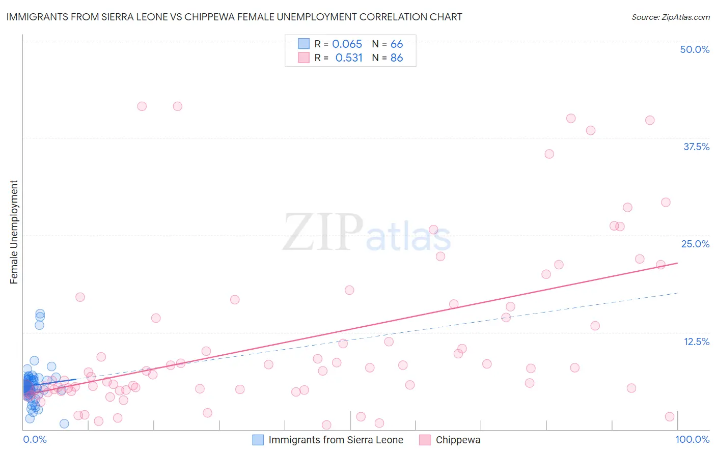 Immigrants from Sierra Leone vs Chippewa Female Unemployment