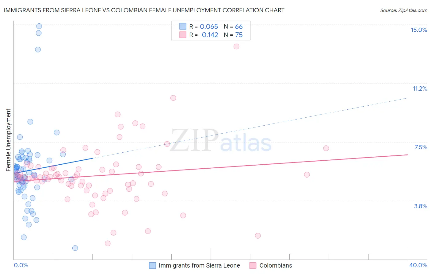 Immigrants from Sierra Leone vs Colombian Female Unemployment