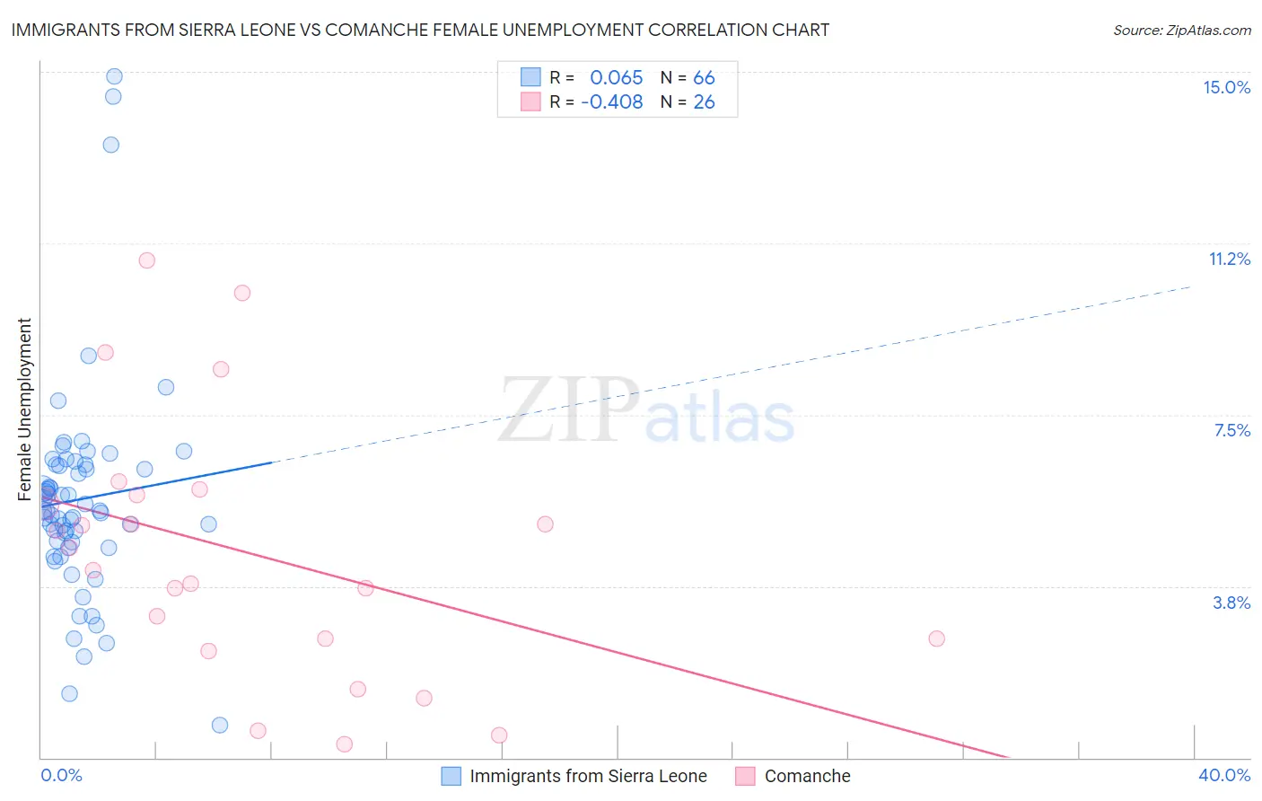 Immigrants from Sierra Leone vs Comanche Female Unemployment