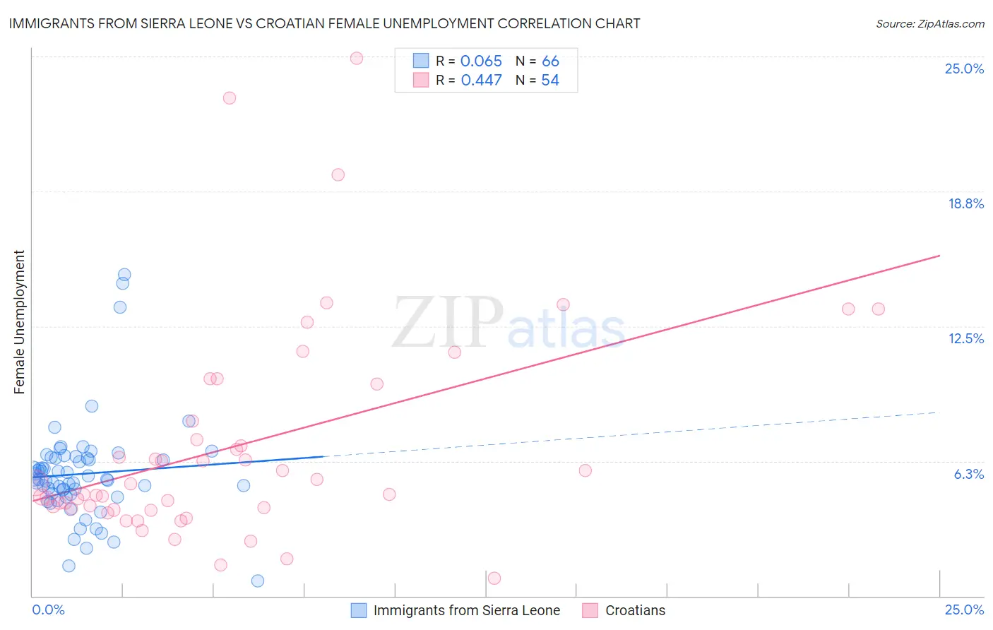 Immigrants from Sierra Leone vs Croatian Female Unemployment