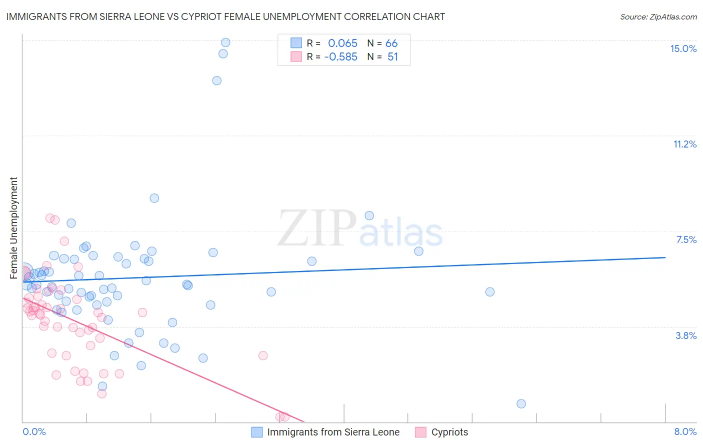 Immigrants from Sierra Leone vs Cypriot Female Unemployment