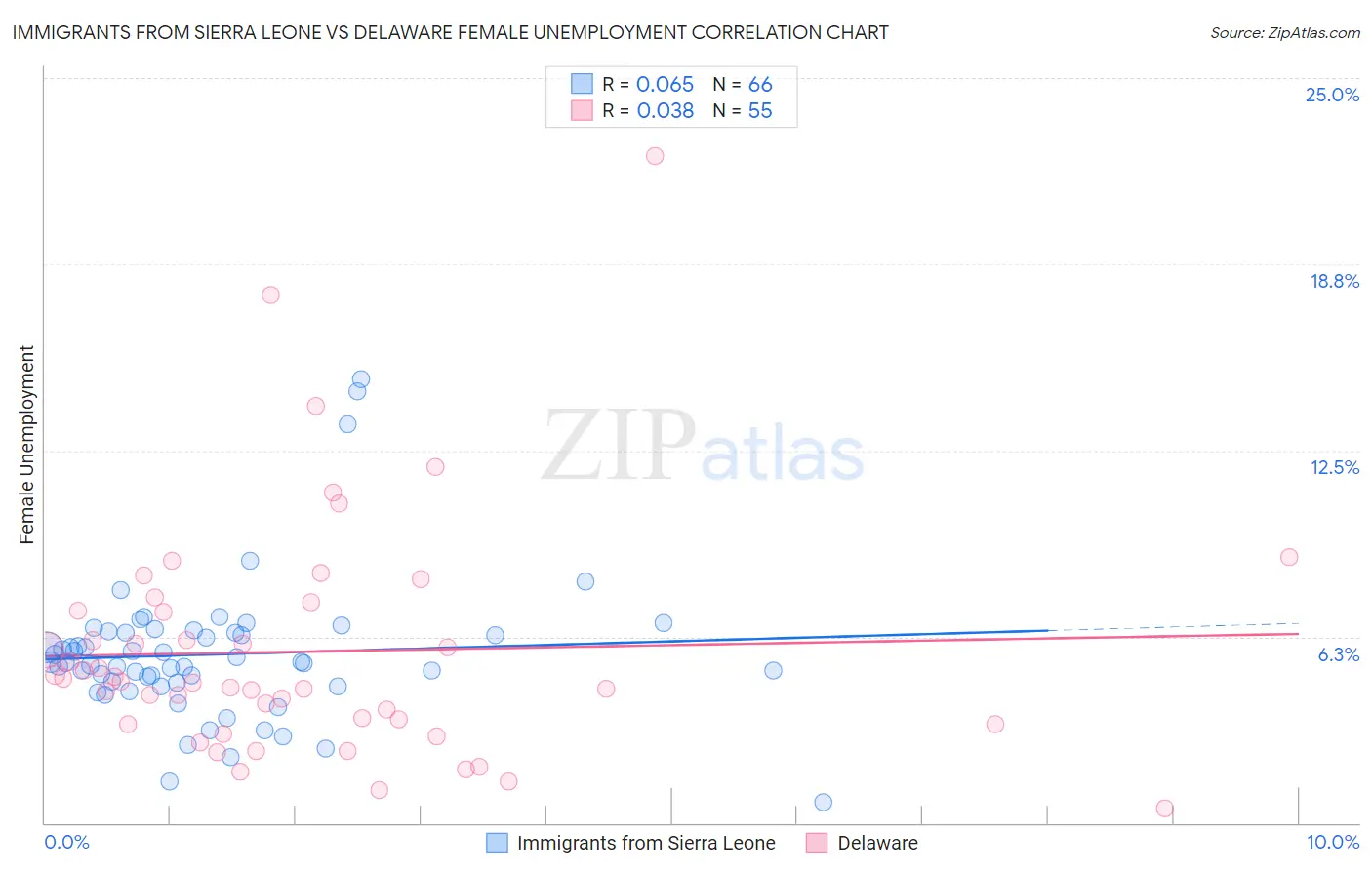 Immigrants from Sierra Leone vs Delaware Female Unemployment