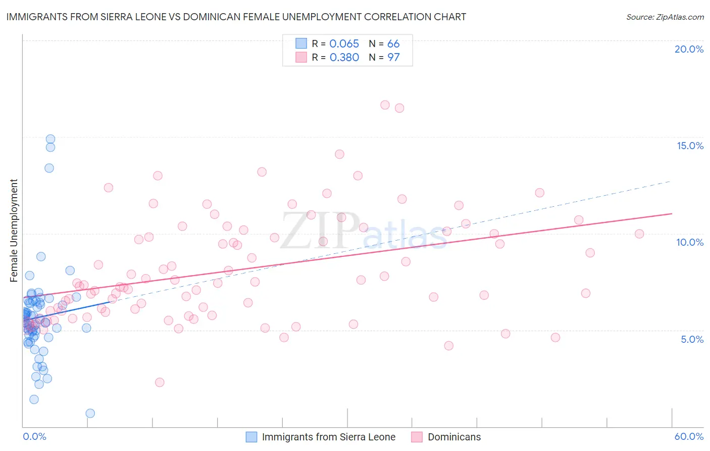 Immigrants from Sierra Leone vs Dominican Female Unemployment