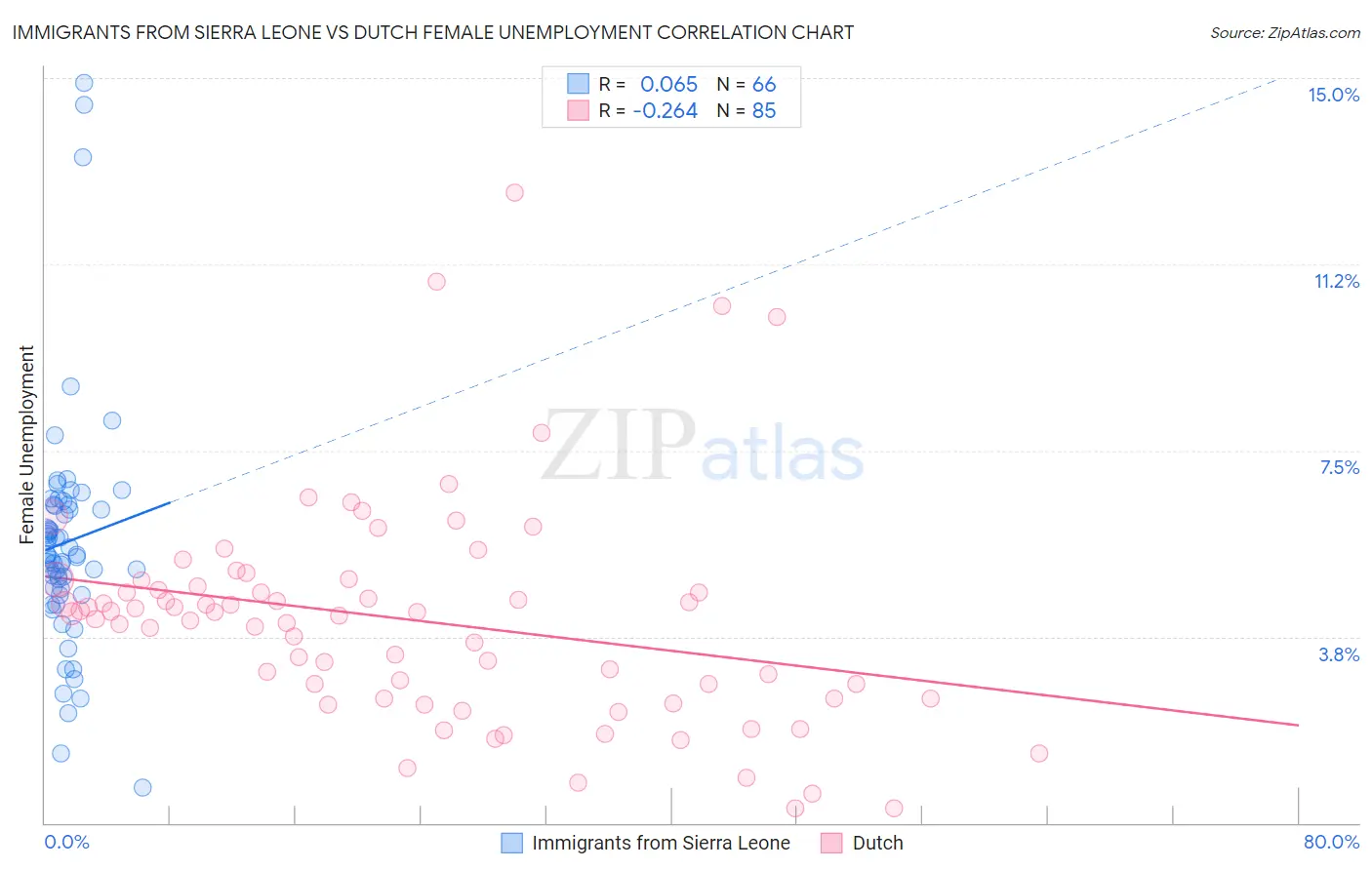 Immigrants from Sierra Leone vs Dutch Female Unemployment