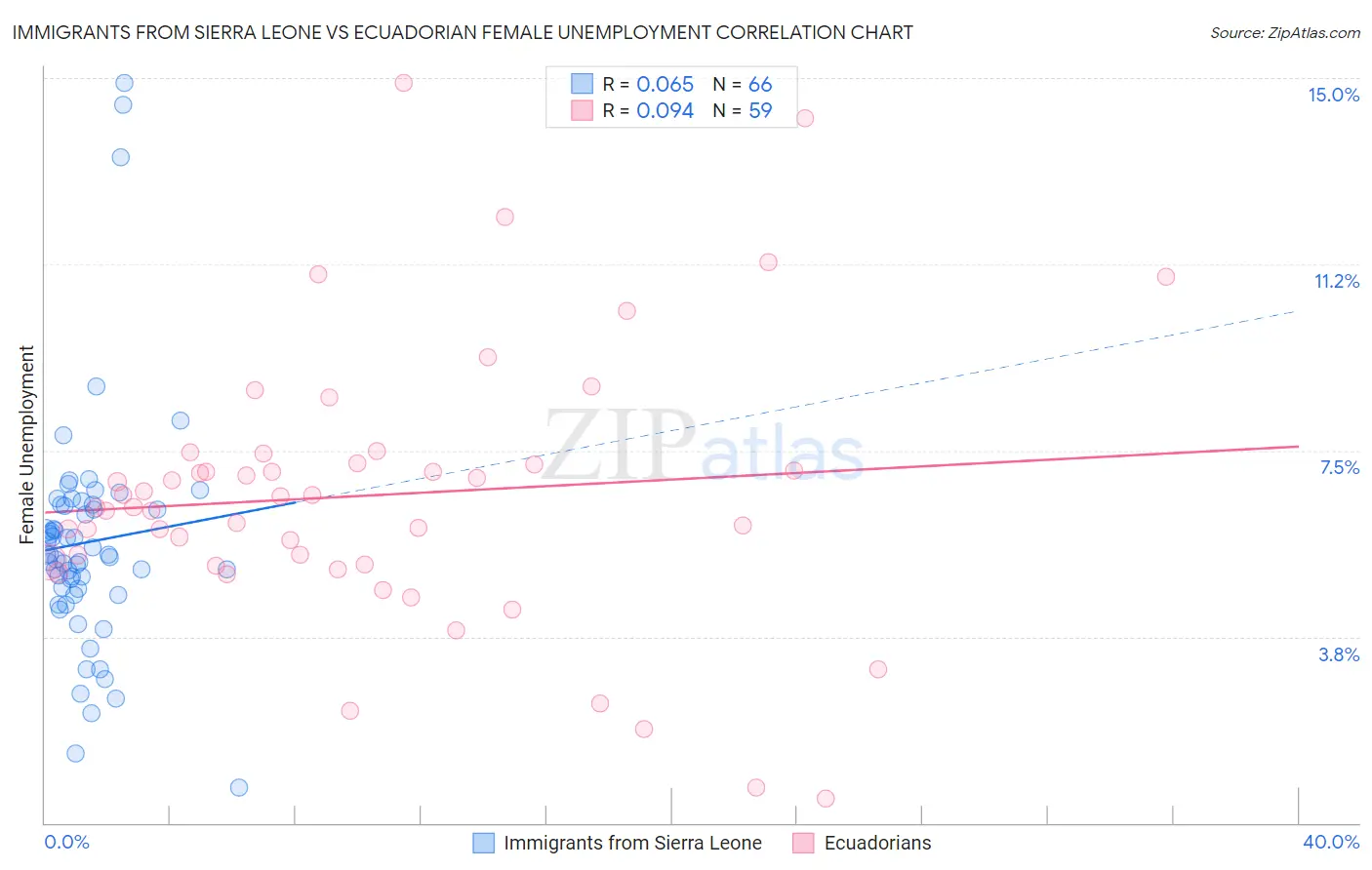 Immigrants from Sierra Leone vs Ecuadorian Female Unemployment