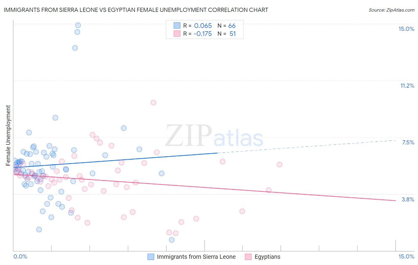 Immigrants from Sierra Leone vs Egyptian Female Unemployment