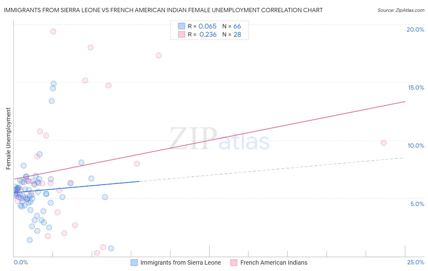 Immigrants from Sierra Leone vs French American Indian Female Unemployment