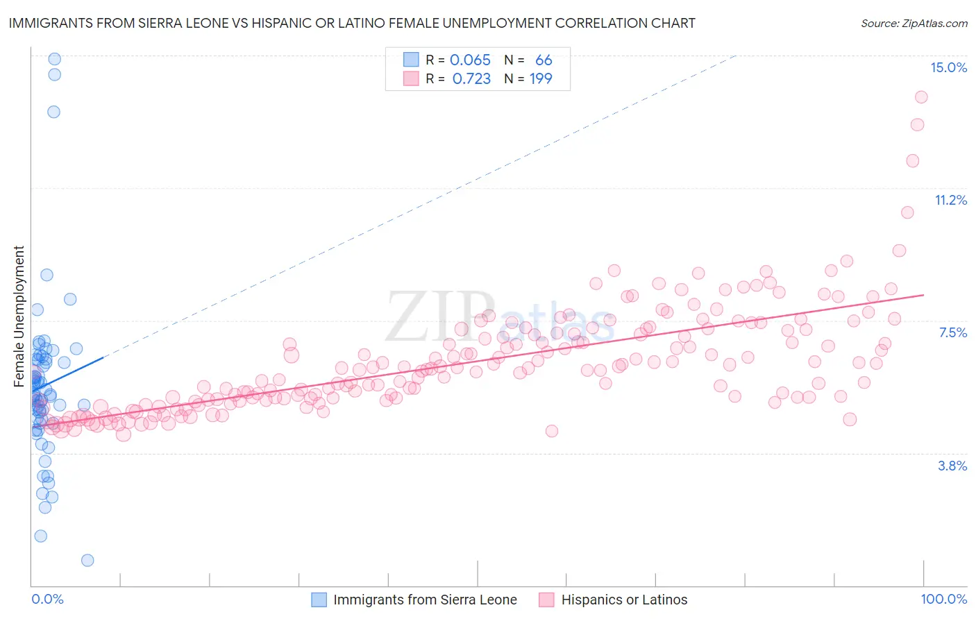 Immigrants from Sierra Leone vs Hispanic or Latino Female Unemployment