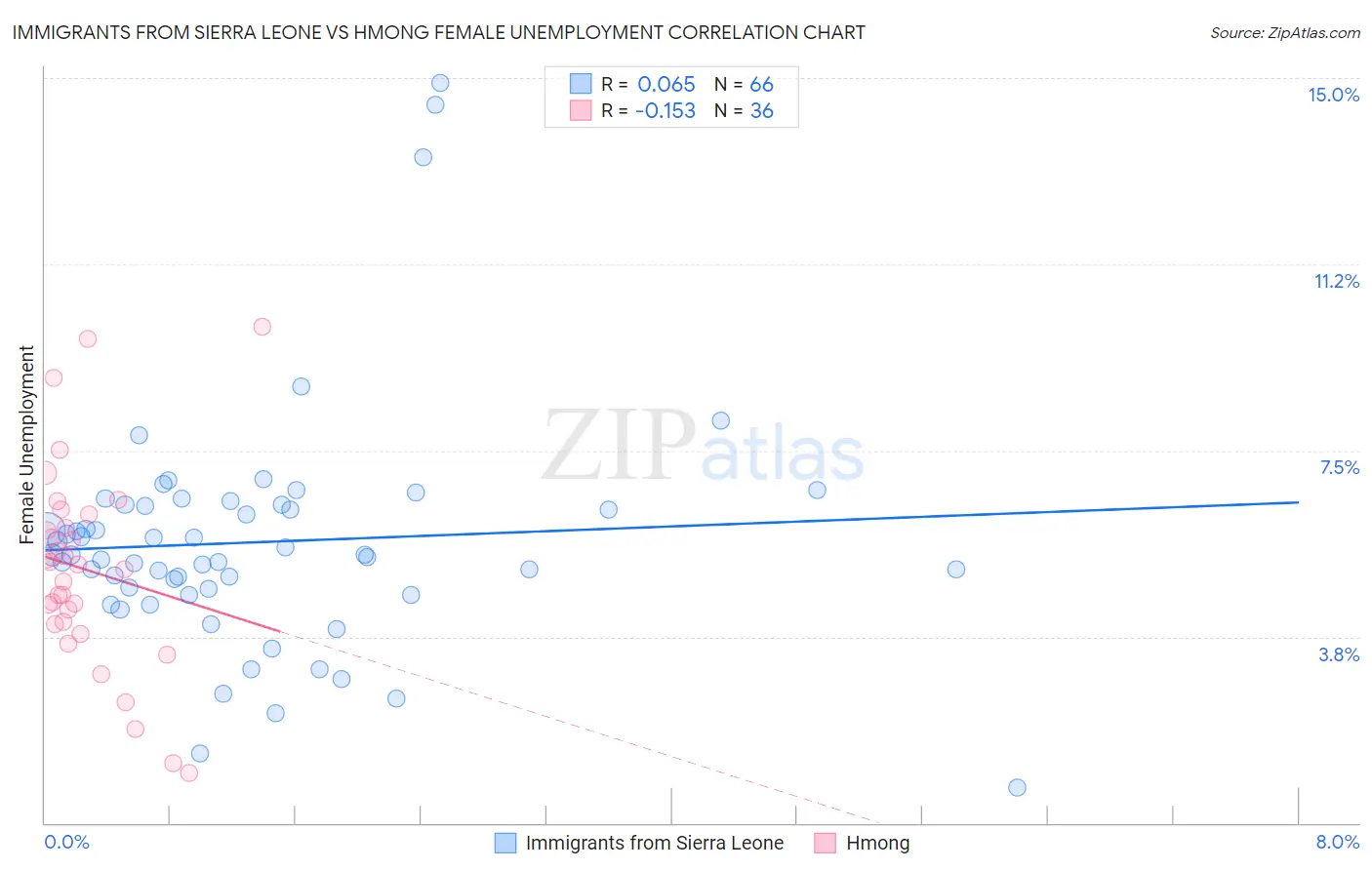 Immigrants from Sierra Leone vs Hmong Female Unemployment