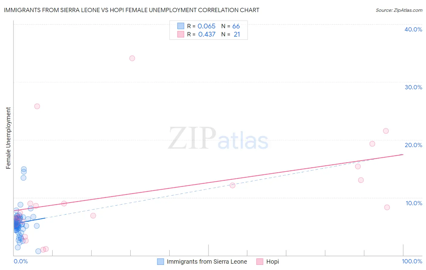 Immigrants from Sierra Leone vs Hopi Female Unemployment