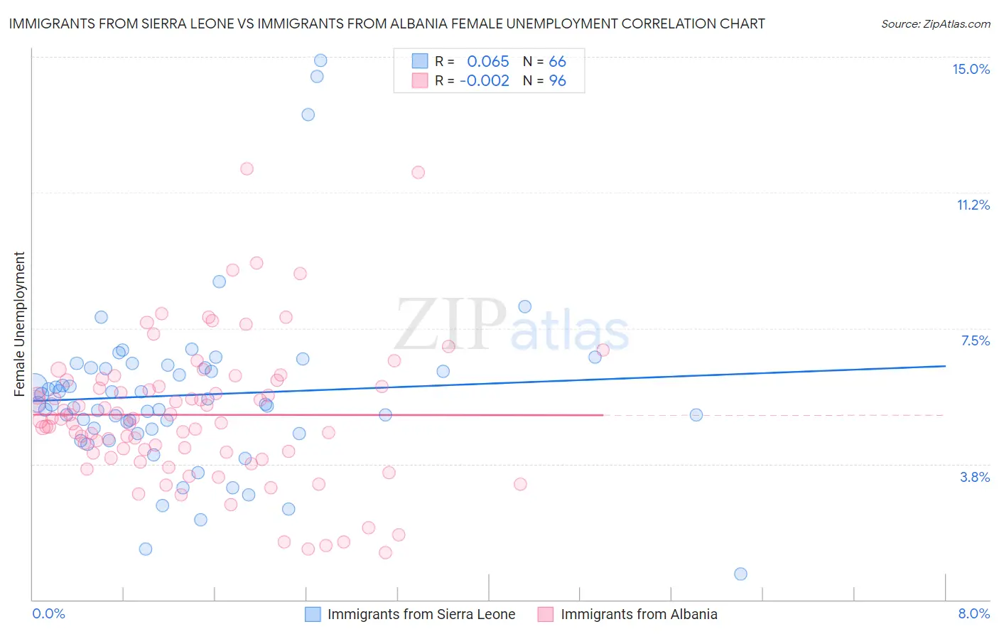 Immigrants from Sierra Leone vs Immigrants from Albania Female Unemployment