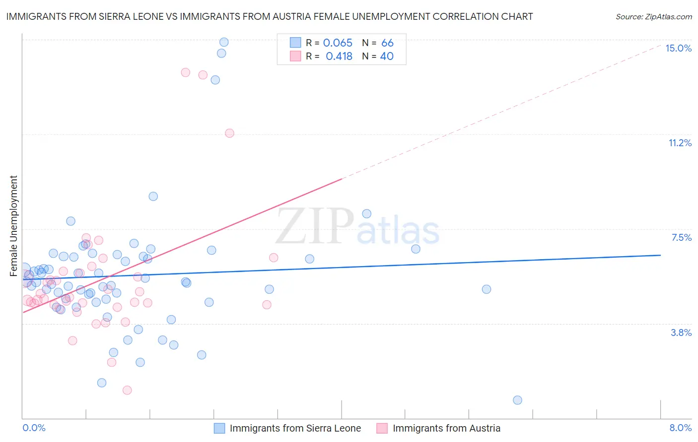 Immigrants from Sierra Leone vs Immigrants from Austria Female Unemployment