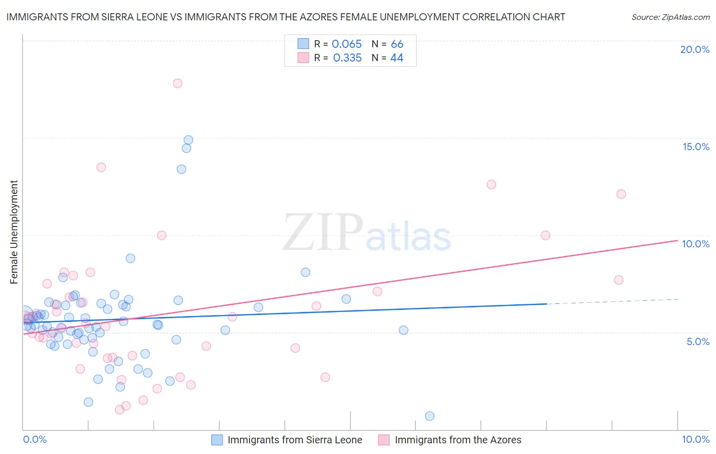 Immigrants from Sierra Leone vs Immigrants from the Azores Female Unemployment
