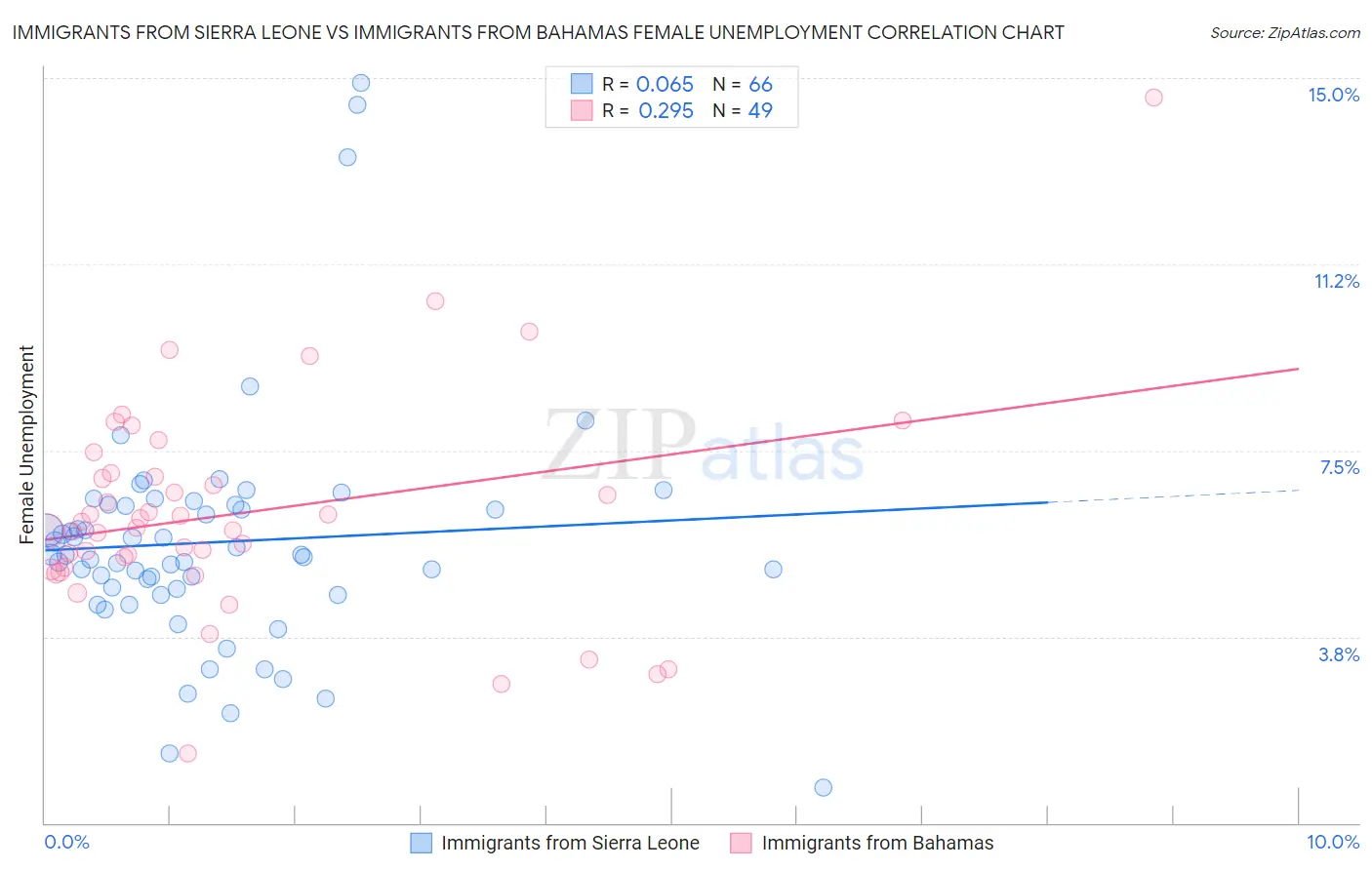 Immigrants from Sierra Leone vs Immigrants from Bahamas Female Unemployment