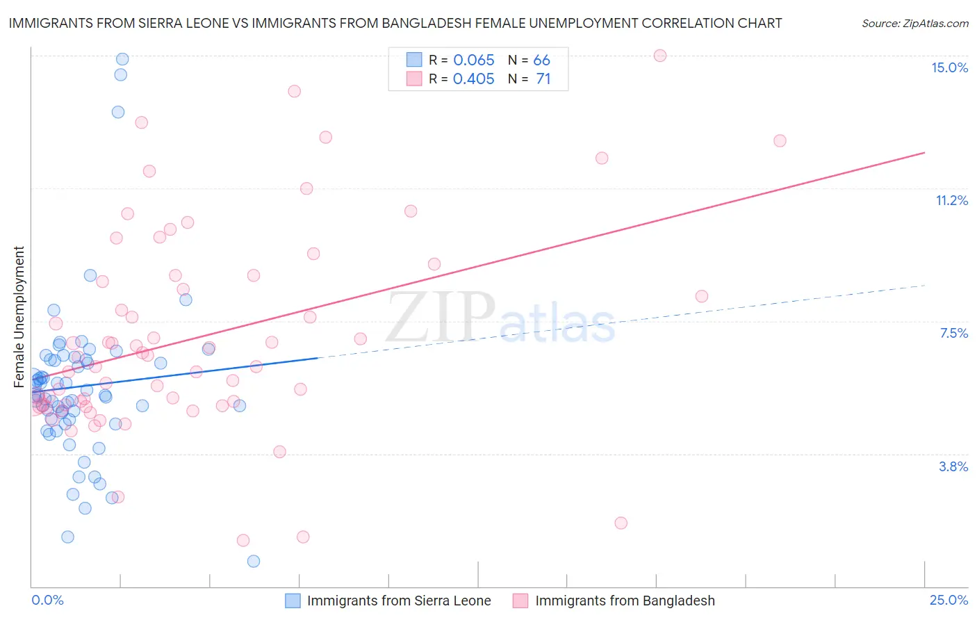 Immigrants from Sierra Leone vs Immigrants from Bangladesh Female Unemployment