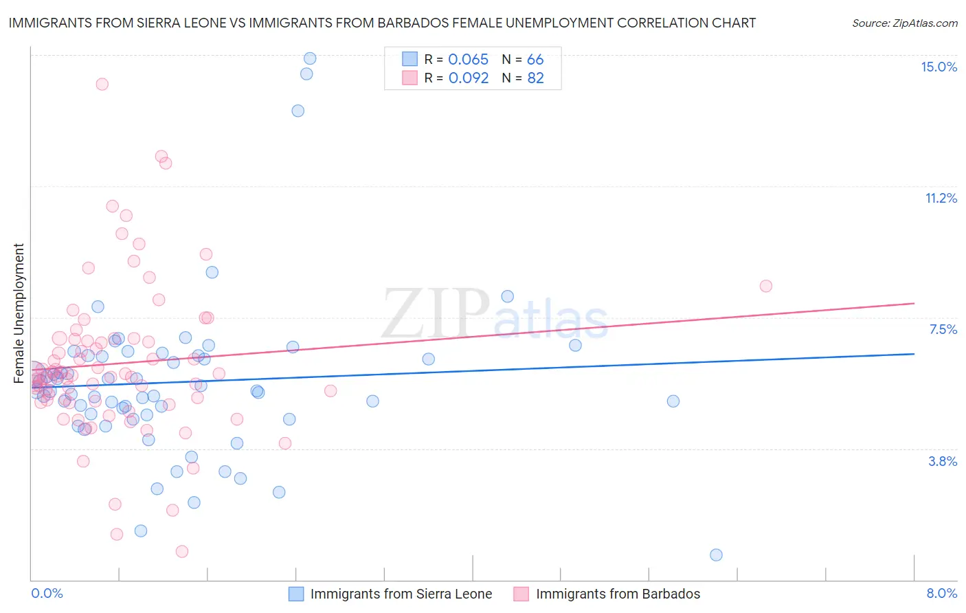 Immigrants from Sierra Leone vs Immigrants from Barbados Female Unemployment