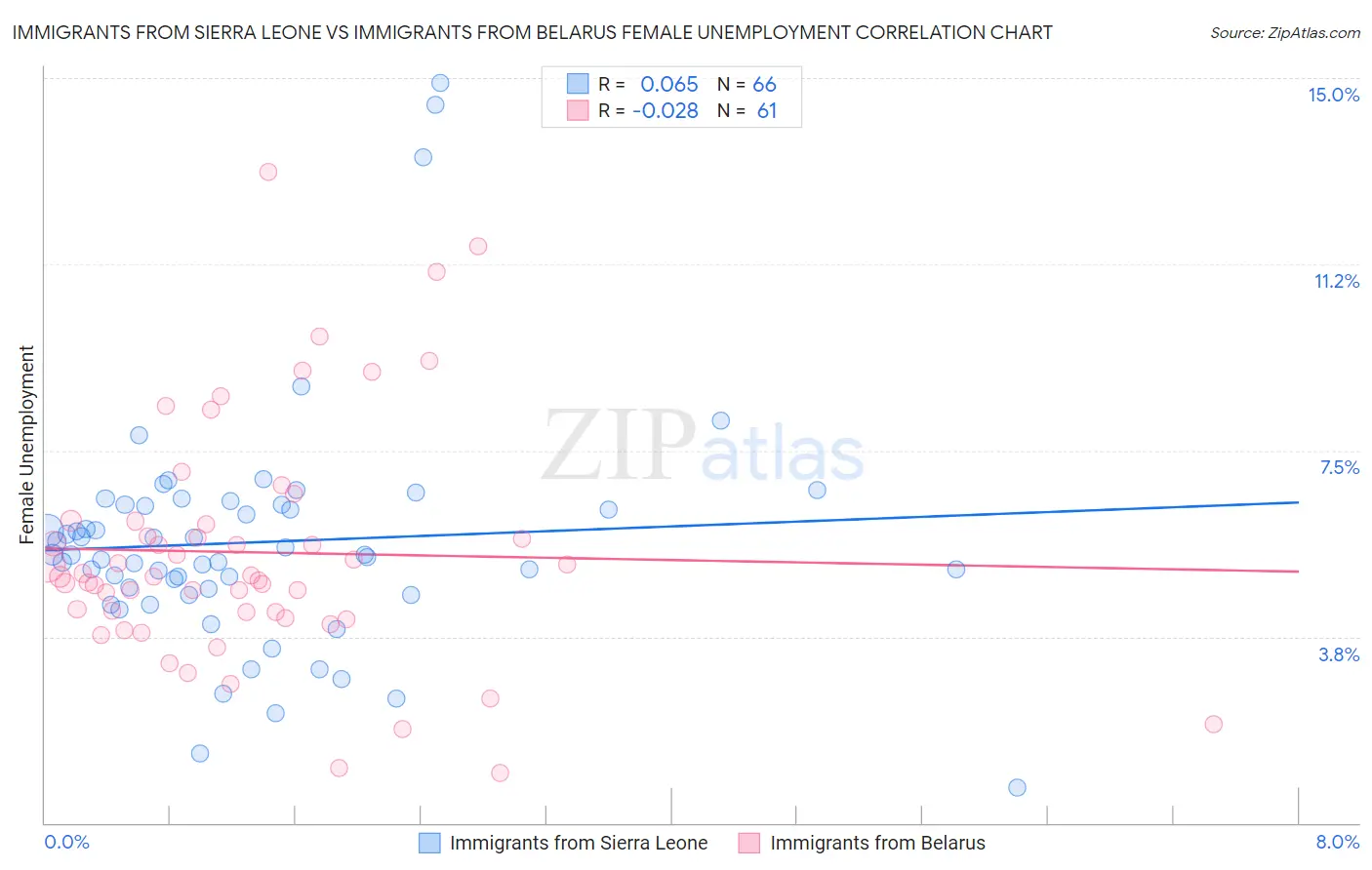 Immigrants from Sierra Leone vs Immigrants from Belarus Female Unemployment