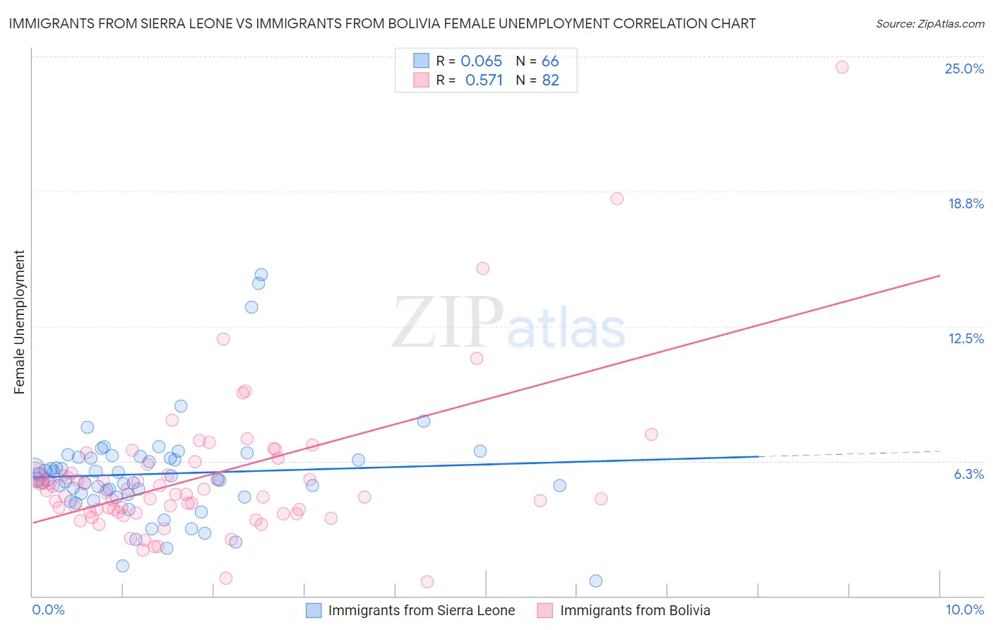 Immigrants from Sierra Leone vs Immigrants from Bolivia Female Unemployment