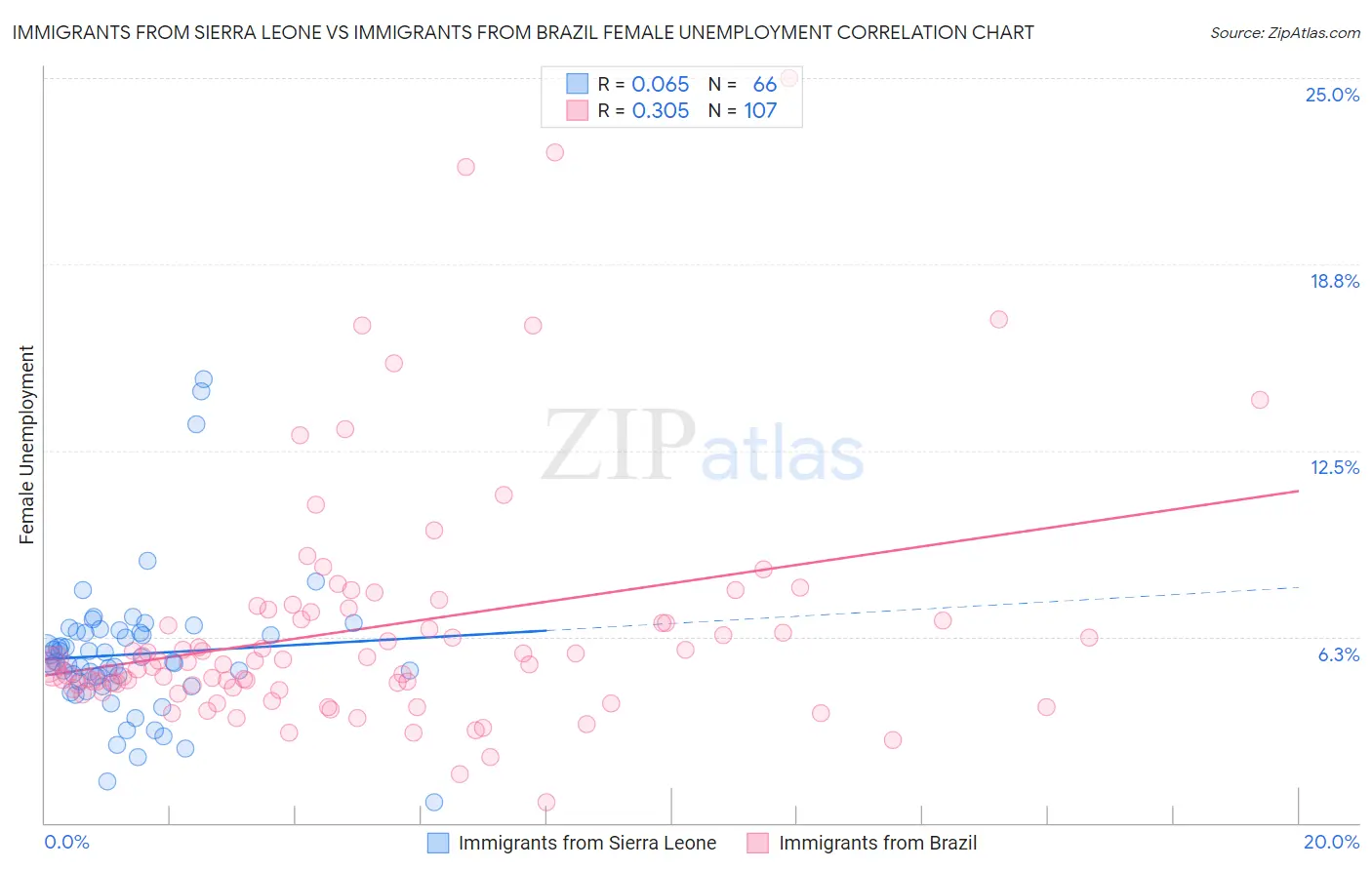 Immigrants from Sierra Leone vs Immigrants from Brazil Female Unemployment