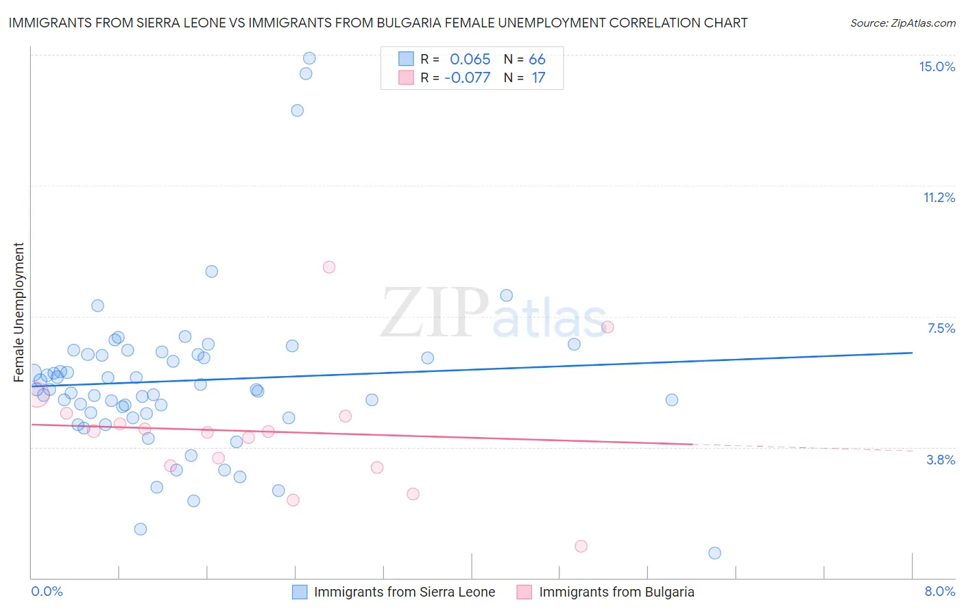 Immigrants from Sierra Leone vs Immigrants from Bulgaria Female Unemployment